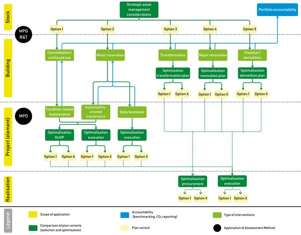 When do you apply which Assessment Method?