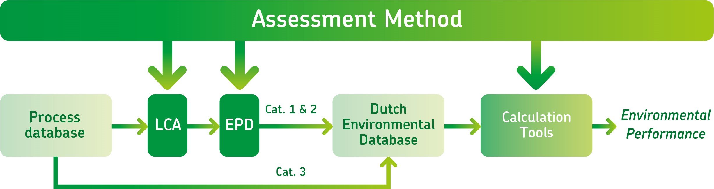 Assessment Method