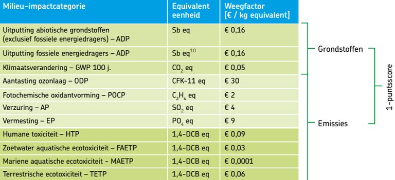 Weighting set and shadow costs