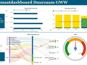 Dashboard Duurzaam GWW