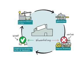 NVTB publiceert animatie over de milieuprestatie van bouwwerken